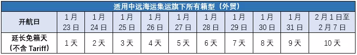 您关注的都在这里： 各大船公司春节期间免箱期